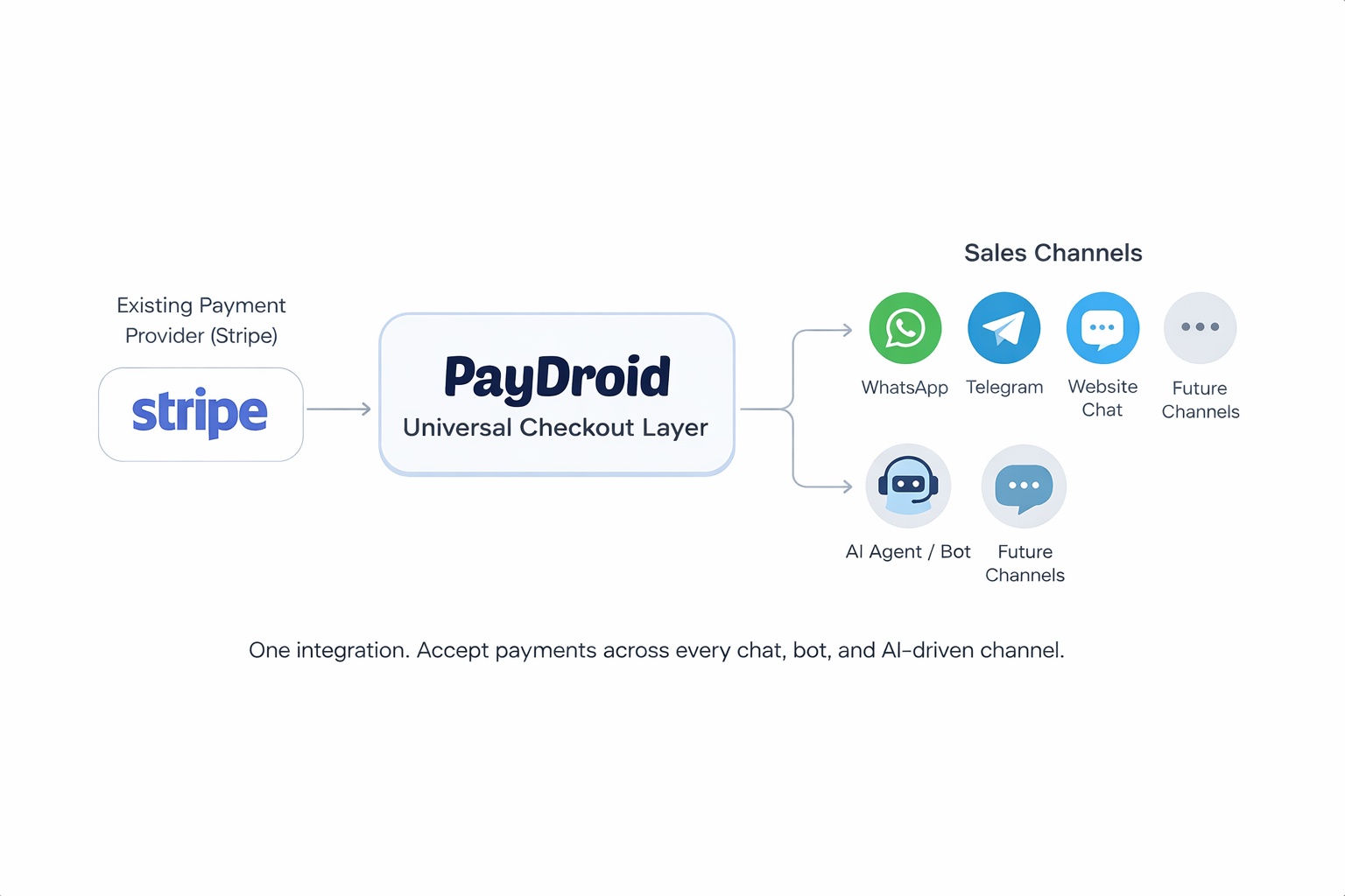 PayDroid Universal Checkout Diagram